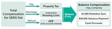 The court used the jct 1998. Hdb Financing A New Flat