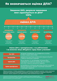 Інформація про результати основної сесії зно з усіх навчальних предметів з'явиться на інформаційних сторінках учасників тестування до 30 червня 2021 року. Osnovne Pro Zno 2019 Ukrayinskij Centr Ocinyuvannya Yakosti Osviti