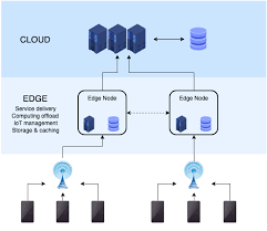 Data is processed and analyzed closer to the point where it's created. Edge Computing Wikipedia