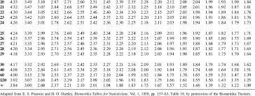 A 4 F Distribution Making Sense Of Data A Practical Guide To Exploratory Data Analysis And Data Mining Book