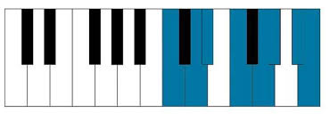 A6_9 piano chords chart with chord information and formula. Piano Fingering Exercises Scales Chords And More
