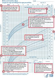 A Guide On How To Use A Growth Chart Click Here To See The