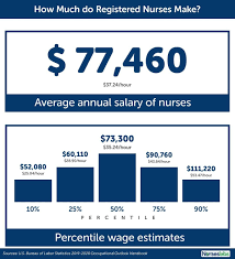 Nurse Salary How Much Do Registered Nurses Make 2020 Update The National Average Salar Registered Nurse Nurse Salary Advanced Practice Registered Nurse