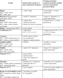 The measurement of liquid, as well as the dry ingredients, are equally important for the sake of a perfect recipe that looks. What Counts As An Ounce Equivalent Of Grains In The Mypyramid Food Download Table