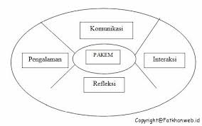 File pdf tampak kaku dan tidak bisa diedit dengan fleksibel layaknya microsoft word. Pengertian Dan Langkah Langkah Model Pembelajaran Pakem Pembelajaran Aktif Kreatif Efektif Menyenangkan Fatkhan Web Id