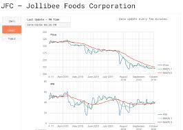 Jfc Jollibee Foods Corporation Price Rsi And Volume