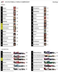 The formula 1 driver standings of 2018. 2012 F1 Grand Prix Of Europe Drivers And Constructors Standings Grandprix20 Com