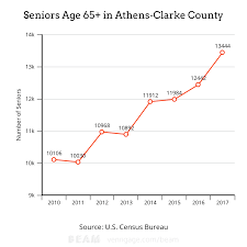 Senior Census Chart Db Grady Newsource
