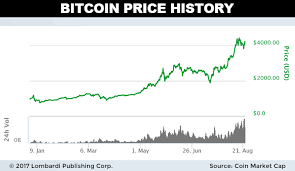 How Is Bitcoin Price History How High Can Ethereum Go 2018