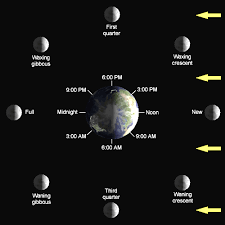 general astronomy phases of the moon wikibooks open books