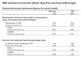 Provided that the amount to be deducted from the aggregate income for the relevant year in respect of any gift of money made to any institution or organization approved for the purposes of this section by the director general shall not exceed―. Zurich Airport Commercial Turnover Posts Robust Growth The Moodie Davitt Report The Moodie Davitt Report