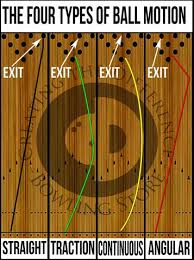 the four types of bowling ball motion