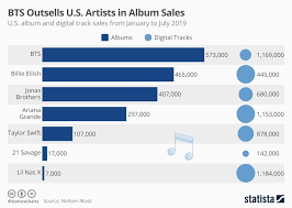 Chart Bts Outsells U S Artists In Album Sales Statista