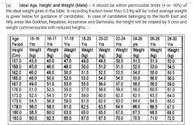 What Height Weight And Chest Measurements Are Required For