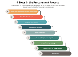 What Is Procurement? Types, Processes ...