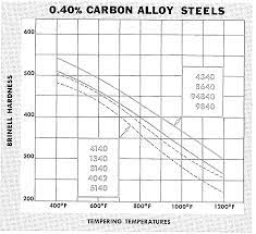 40 Carbon Steel Brinell Hardness Vs Tempering Temperature Speaking Of Precision Blog
