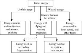 Kinetic Energy And Its Applications In Mining Engineering