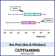Seaborn boxplot | box plot explanation, box plot demo, and how to make a box plot in python seaborn. Box And Whisker Plot Worksheets Teachers Pay Teachers