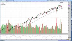 study spy etf returns above below 200 day simple moving