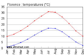 florence italy annual climate with monthly and yearly