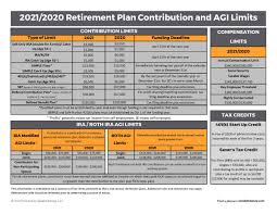The good news is income from investments, pension benefits, ira withdrawals, and unemployment benefits do not count as earnings under this rule. What Are The 2021 Contribution Limits For Iras 401 K S And Hsas Retirement Daily On Thestreet Finance And Retirement Advice Analysis And More
