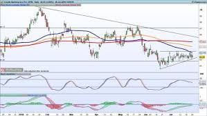 Uk Banks Preview Lloyds Barclays Rbs Ig Uk