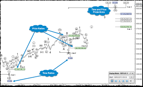 Collins, elliott's ideas received the attention of wall street in a series of articles published in financial world magazine in 1939. Elliott Wave Analysis And Trading Software Motivewave Best Elliott Wave Trading Platform
