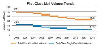 Check spelling or type a new query. Usps Delivery Standards And Statistics Fact Sheet