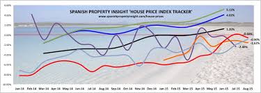 Spanish House Price Index Tracker By Spi Spanish