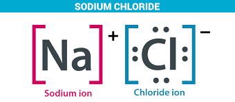 Es el mayor componente de la sal comestible y su forma mineral es conocida como halita. Sodium Chloride Preparation Properties Structure Uses