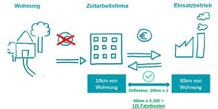 Also muss ich alles gegenüber dem finanzamt geltend machen. Fahrtkostenerstattung Arbeitgeber