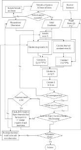 Flowchart Of Least Square Estimation With Statistical