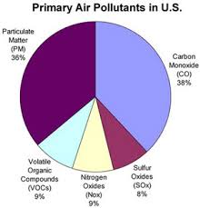 biology graphs primary air pollutants