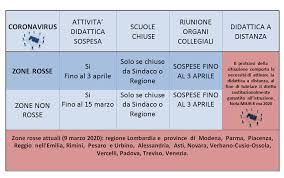 In particolare su quest'ultimo fronte dovrebbe esserci la forte raccomandazione a non ospitare persone non conviventi e a invitare non più di dieci persone. Coronavirus Ultimo Dpcm Tabella Riepilogativa Disposizione Chiusura Scuole Sospensione Didattica E O Riunioni Collegiali Professionisti Scuola