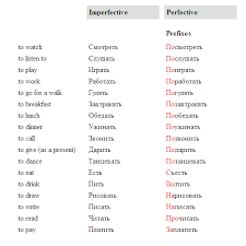 One Direction это мы смотреть онлайн с русской озвучкой Aspects Of Russian Verbs Imperfective And Perfective Learn Russian Language Exchange Prefixes