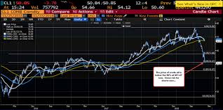 Crude Oil Below 50 Retracement Level