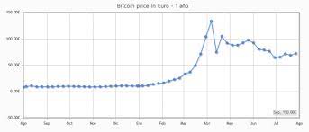 Btc/eur charts, market cap and information on bitcoin in bitcoin daily is delivered to your inbox each morning, we find the top 3 stories and offer our expert. Bitcoin Price Euro Trading