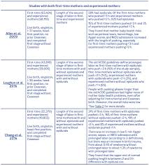 Evidence On Prolonged Second Stage Of Labor