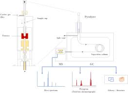 Maybe you would like to learn more about one of these? Microplastics In The Environment Sampling Pretreatment Analysis And Occurrence Based On Current And Newly Exploited Chromatographic Approaches Sciencedirect