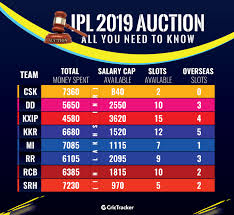 Ipl 2019 Player Auction Live Updates Players Base Price