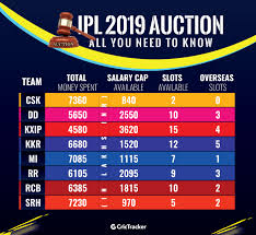 ipl 2019 player auction live updates players base price