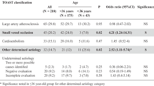 Facts and statistics about the age structure of malaysia. Toast Classification Stratified By Age Download Table
