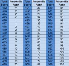 What Is A Top 10 Mcat Score Magoosh Mcat Blog