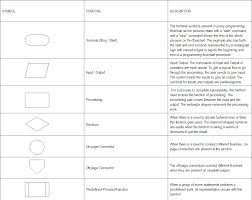 You can use one of so many different specific functional block diagrams technics in order to build different software development methodologies. What S A Program Flowchart Definition Examples