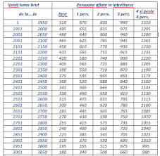 La calculul impozitului, se mai acorda deducerile personale? Deducere Personala 2018 Acordata AngajaÈ›ilor Cu Venituri Lunare Brute De Maximum 3 600 De Lei Info Cabinetexpert Ro Blog Contabilitate