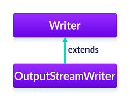 Image result for Java outputstream