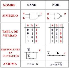 Electronica Digital Compuertas Logicas Y Tablas De Verdad Aprendamos Ingenieria Electronica Electronics High Tech Gadgets Y Tech Gadgets