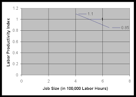 project management for construction labor material and