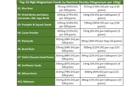Magnesium In Diet Food Sources