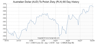 Australian Dollar Aud To Polish Zloty Pln Exchange Rates